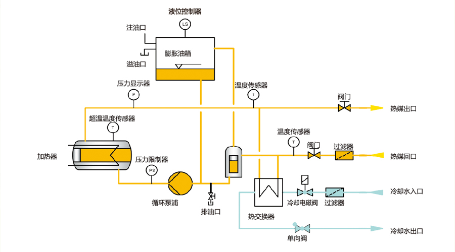 電加熱導熱油爐原理